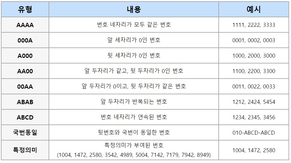 △SK텔레콤 골드 번호의 종류 및 정의, 예시표/사진=오승혁 기자(자료 편집)