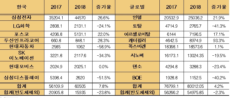 수출 주력 8대 업종 국내-글로벌 1위 영업이익. 단 자동차부품은 1위 독일 보쉬 자료 부재로 2위 덴소 데이터 활용. (출처=한경연)