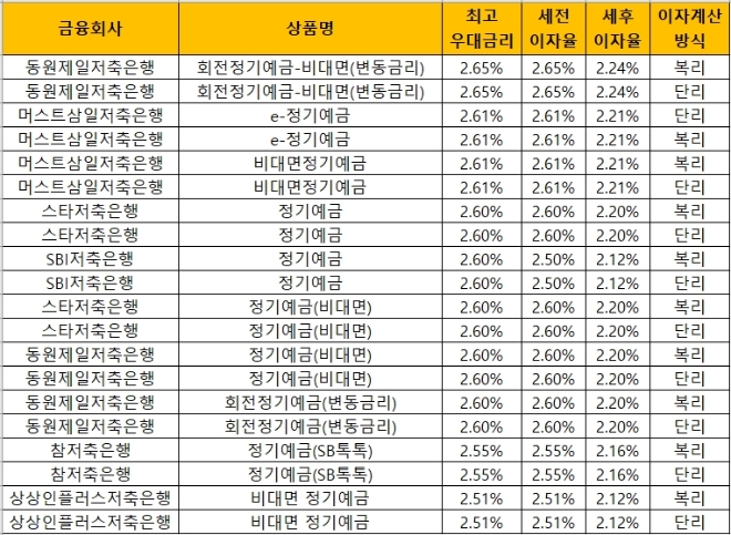 자료 = 금융감독원 금융상품통합비교공시 ‘금융상품한눈에’(12개월, 1000만원 기준)