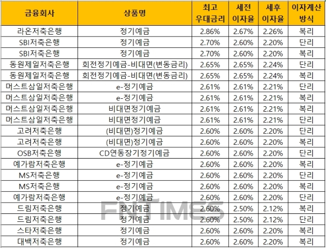 자료 = 금융감독원 금융상품통합비교공시 ‘금융상품한눈에’(24개월, 1000만원 기준)