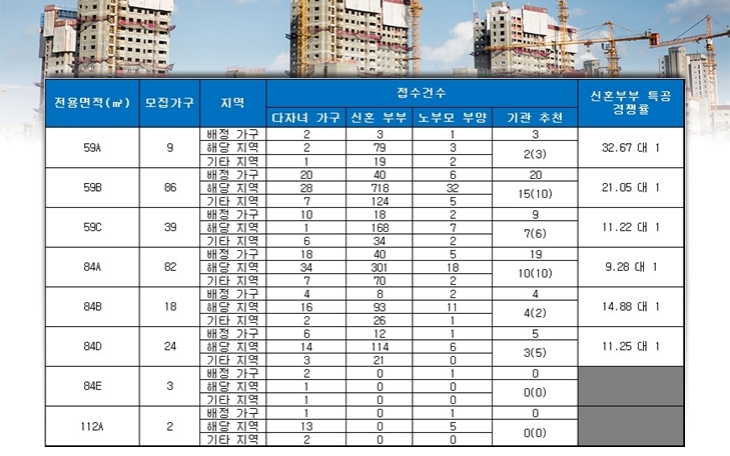 롯데캐슬 클라시아 특별공급 결과. 자료=금융결제원 아파트투유.