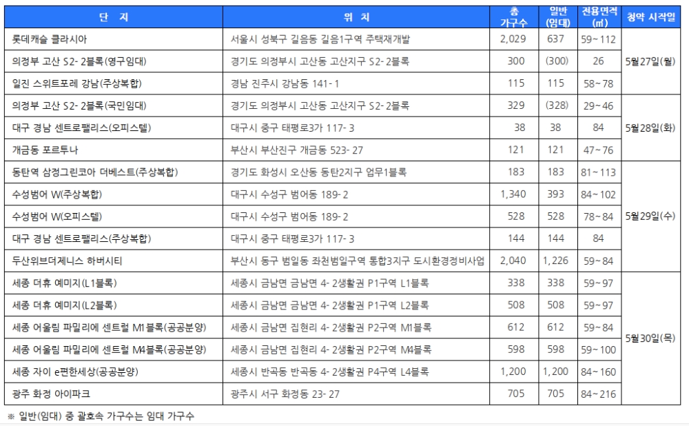 5월 5주 청약접수단지. /자료제공=닥터아파트