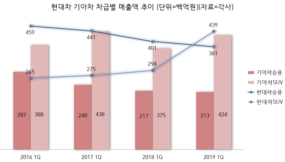 정의선, SUV 승부 적중…하반기 GV80 공세 집중