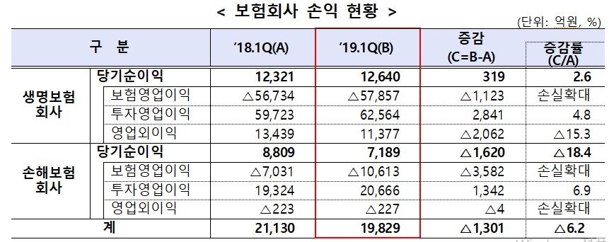 △1분기 국내 보험사 손익 현황 / 자료=금융감독원