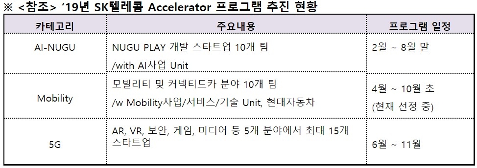 △2019년 SK텔레콤이 추진하고 있는 액셀러레이터 프로그램의 현황 그래프/사진=오승혁 기자(자료 편집)
