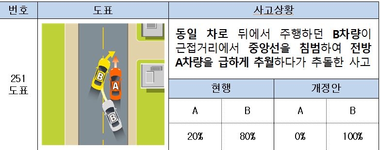 △금융당국의 사고 과실비율 조정 예시 (동일 차로에서 급 추월 사고) / 자료=금융위원회