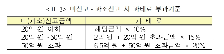 5억넘는 해외 금융계좌 미신고 & 과소신고시 과태료 기준 / 자료= 국세청