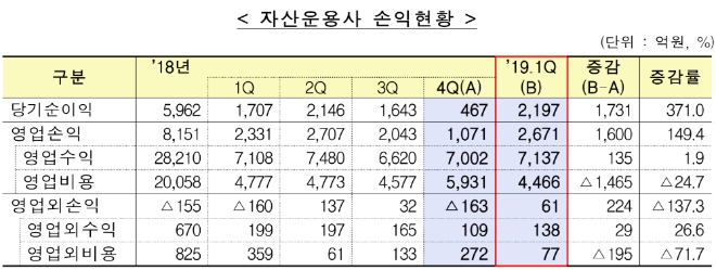 ▲자료=금융감독원