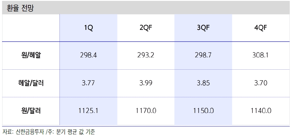 브라질, 연금개혁 과정서 노이즈 발생할 것..3헤알 후반~4헤알 초반 분할 매수 전략 유효 - 신금투