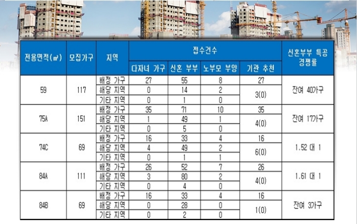 두산위브더제니스 하버시티 특별공급 결과. 자료=금융결제원 아파트투유.