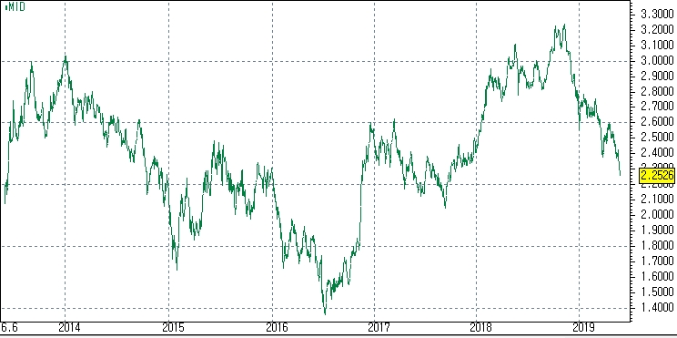 자료=코스콤 CHECK, 최근 수년간 미국채10년물 금리 흐름