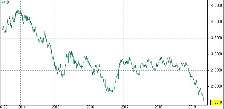 자료=코스콤 CHECK, 최근 수년간 호주 10년국채 금리 흐름
