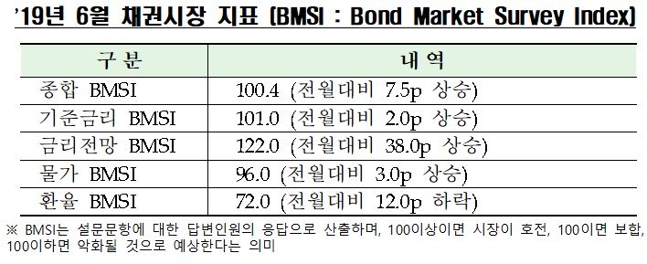 자료=금융투자협회