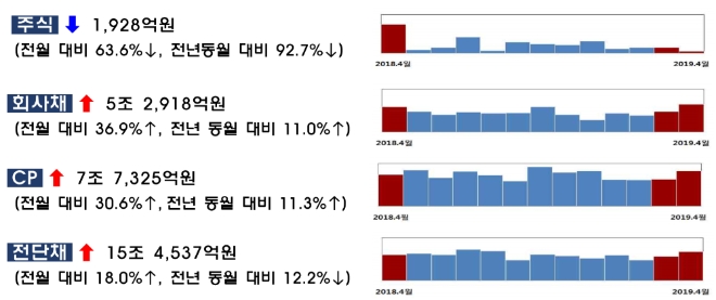 ▲자료=금융감독원