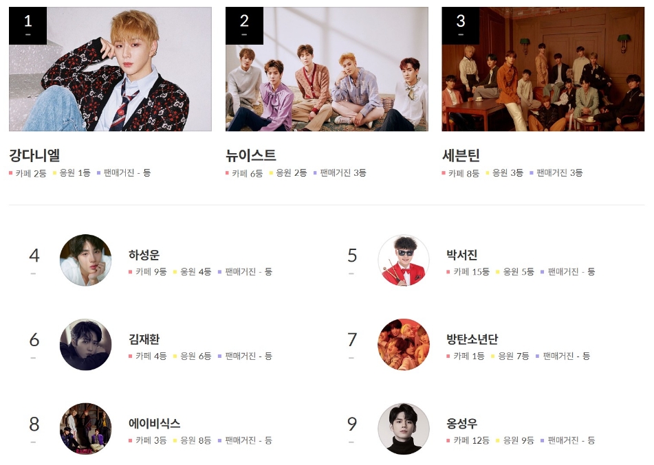 △다음 카페에서 팬카페의 순위를 알려주는 코너의 5월 30일 오전 랭킹 자료/사진=오승혁 기자(웹페이지 캡처 후 편집)