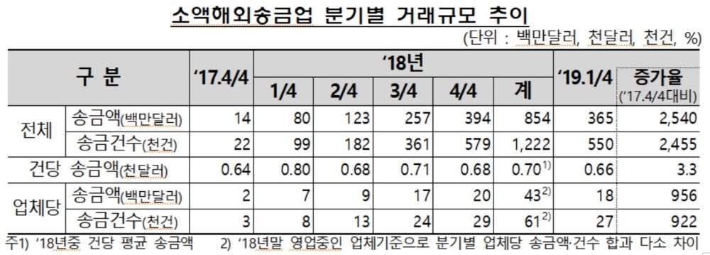 1분기 해외송금액 3억6500만 달러…전분기比 25.4배 증가