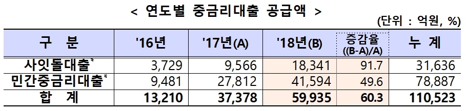 연도별 중금리 대출 공급액 / 자료= 금융위원회