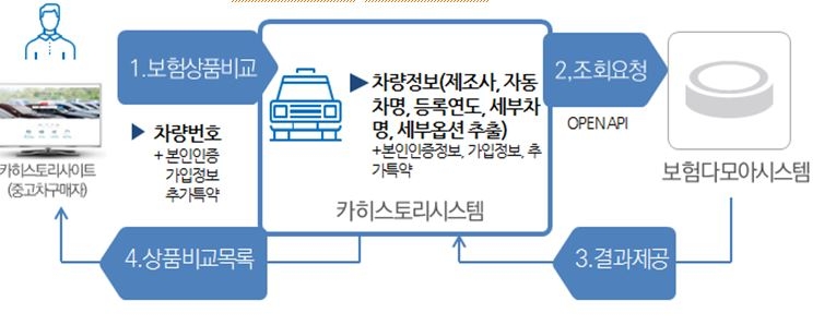 △보험다모아-카히스토리 시스템 연계도 예시 / 자료=금융위원회
