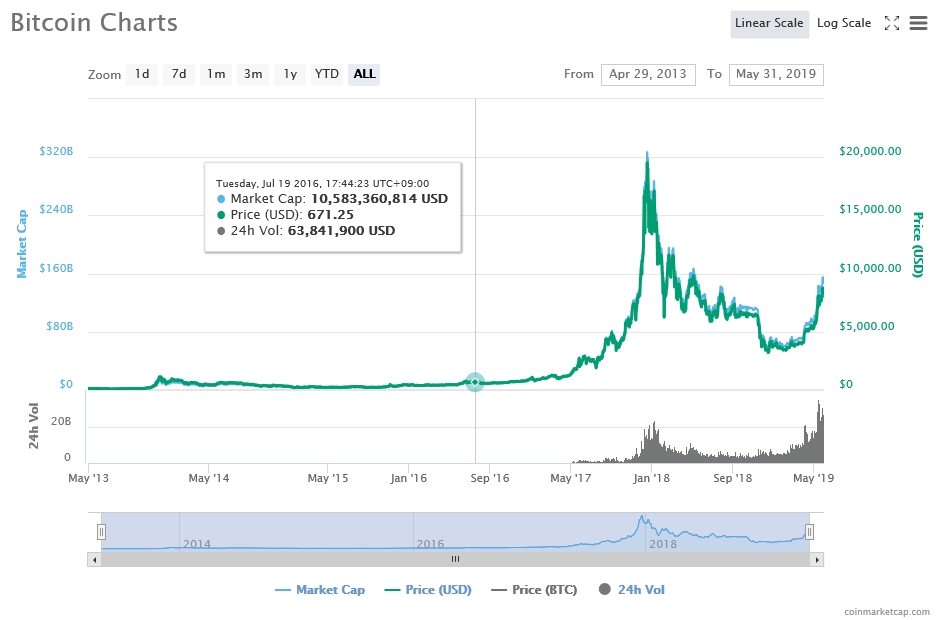 비트코인 가격 추이