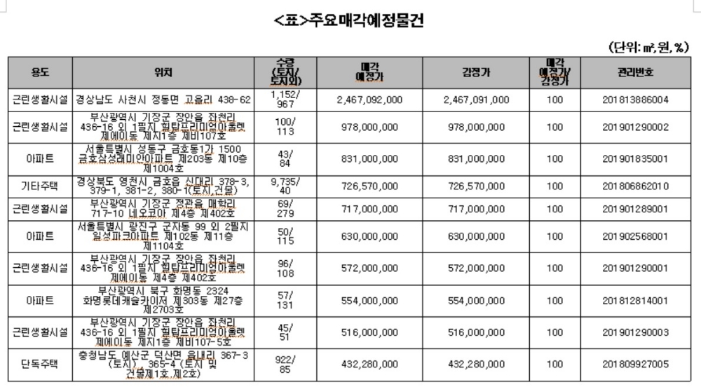 자료 = 캠코 / ※상기 물건은 세금납부, 송달불능 및 기타 사유로 인해 취소될 수 있음※공매물건에 대한 권리분석 및 지적부상 하자나 행정상의 규제 또는 품질, 수량 등의 상이에 대하여 입찰자 책임 하에 공부열람, 현지답사 등 확인 후 공매에 참가하여야 합니다.