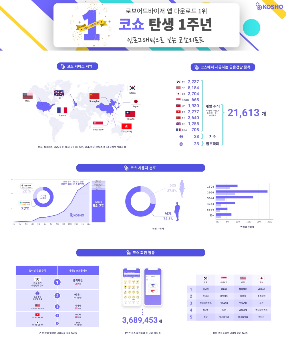 콰라, 코쇼(KOSHO) 출시 1주년 리포트 발표