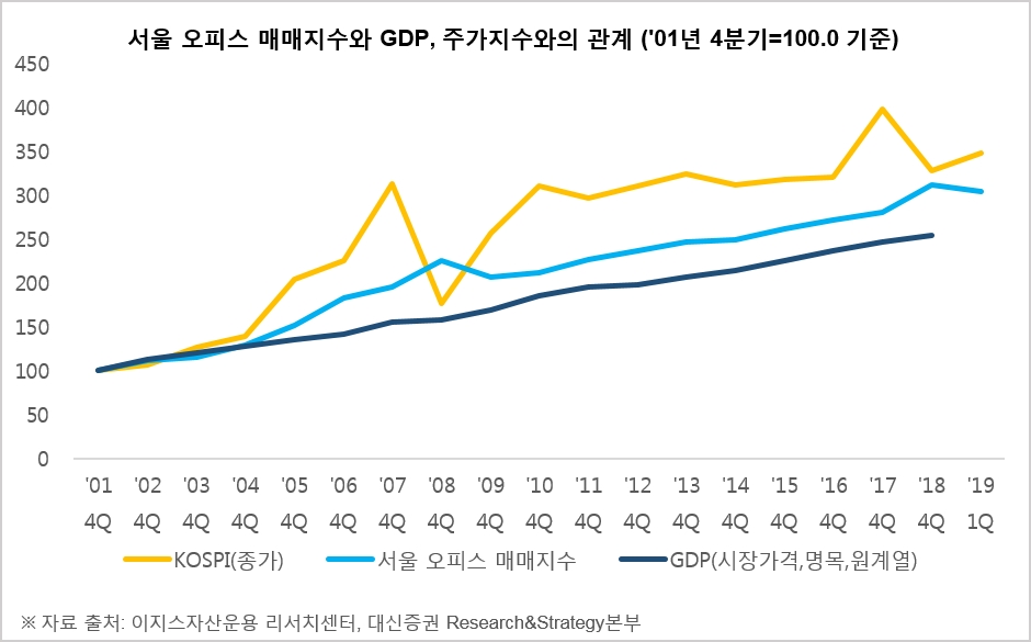 자료=이지스자산운용, 대신증권