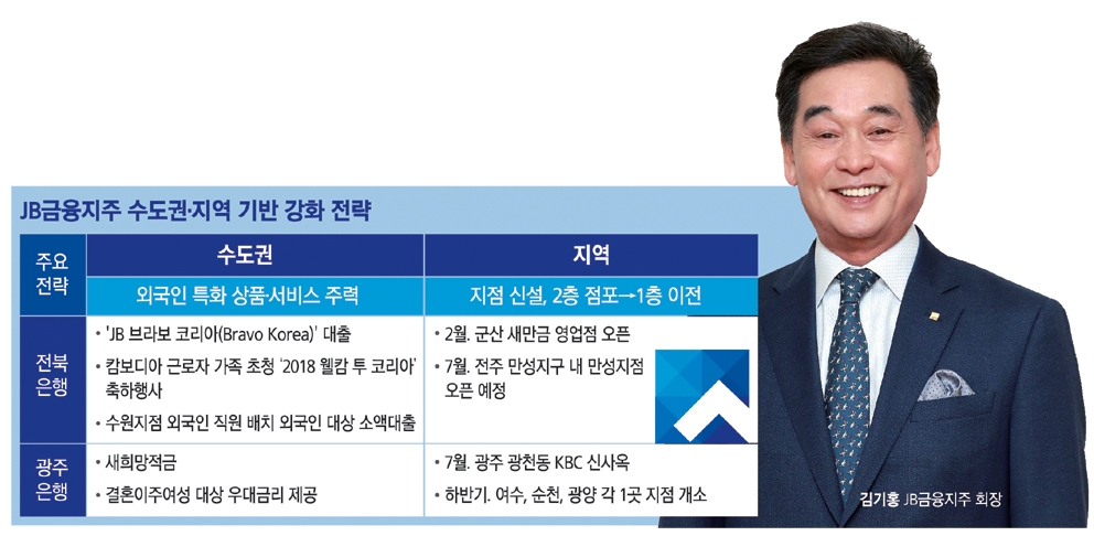 김기홍 JB금융 회장, 수도권·지방 두마리 토끼 잡는다
