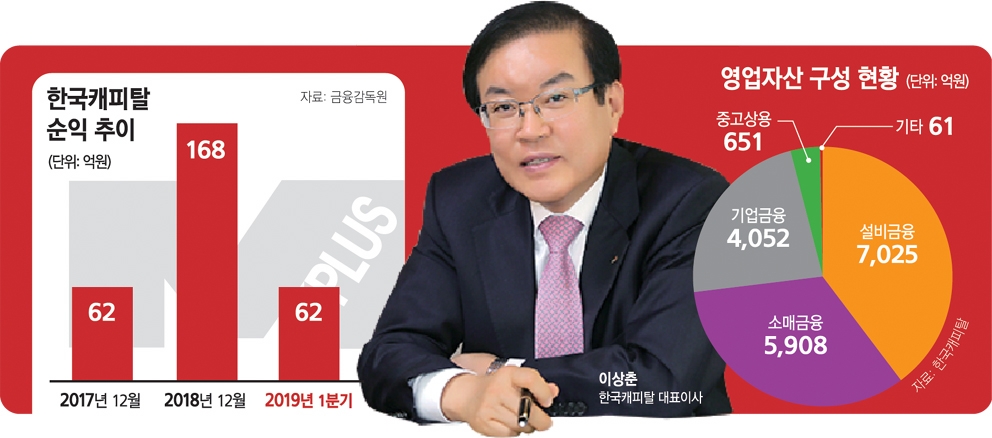 이상춘 한국캐피탈 사장, 거침없는 실적 행보 뜨겁다
