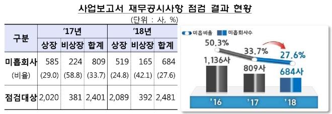 ▲자료=금융감독원