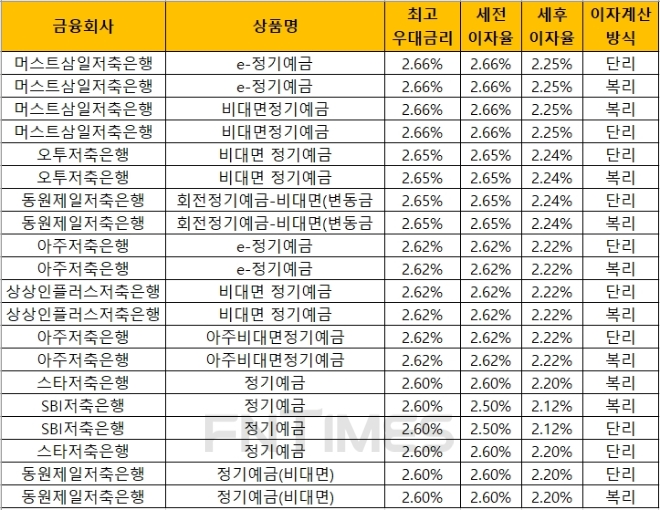 자료 = 금융감독원 금융상품통합비교공시 ‘금융상품한눈에’(12개월, 1000만원 기준)