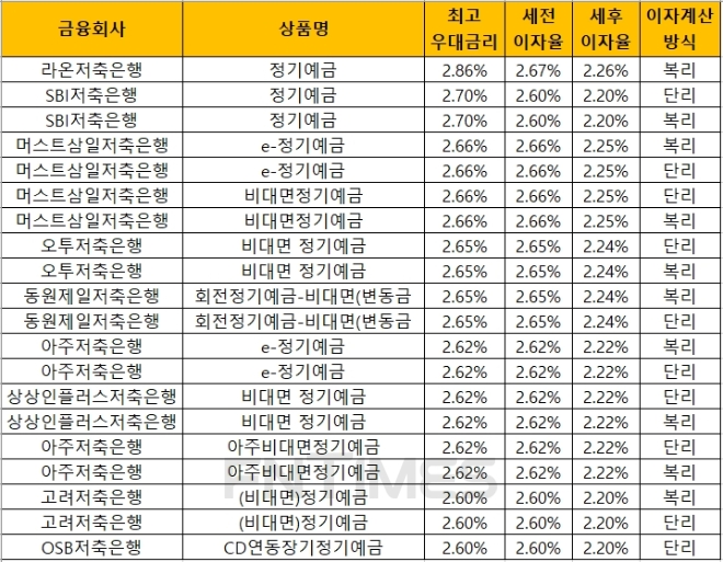 자료 = 금융감독원 금융상품통합비교공시 ‘금융상품한눈에’(24개월, 1000만원 기준)