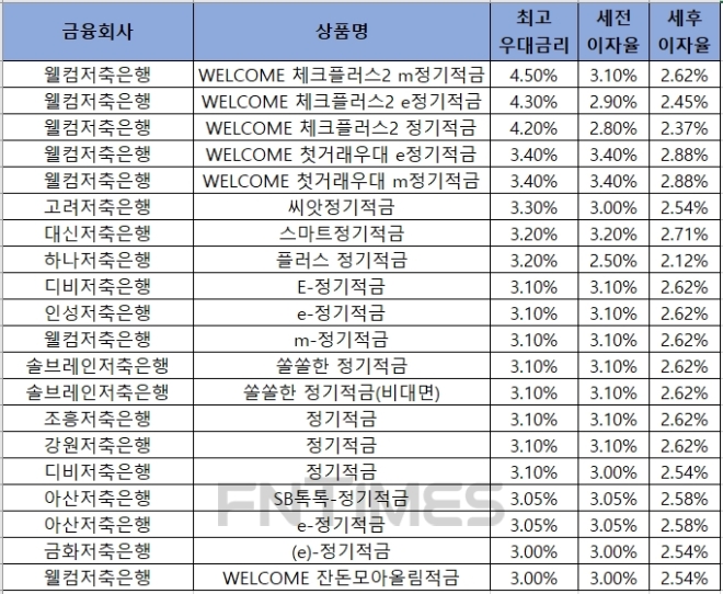 자료 = 금융감독원 금융상품통합비교공시 ‘금융상품한눈에’ 저축은행 적금 24개월.