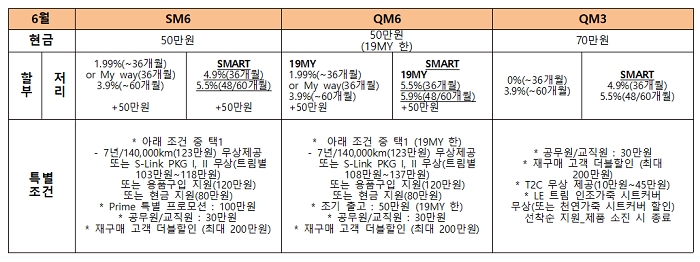 르노삼성 6월 프로모션 개요. (출처=르노삼성)