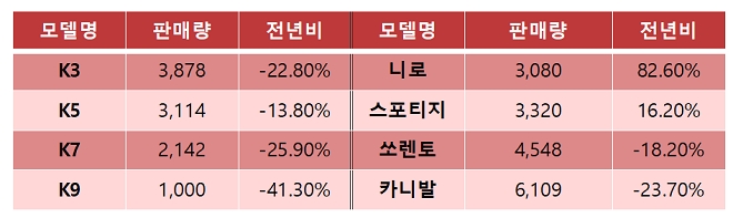 기아차 2019년 5월 모델별 판매량. (자료=기아차)