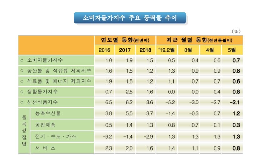 5월 소비자물가 전년비 0.7% 상승..5개월 연속 0%대 머물러 (종합)