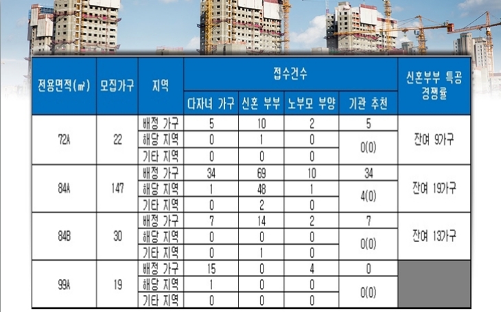 힐스테이트데시앙 도남 C1BL 특별공급 결과. 자료=금융결제원 아파트투유.
