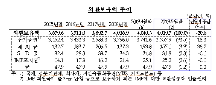 5월 외환보유액 4019.7억달러..전월비 20.6억달러 감소 -한은