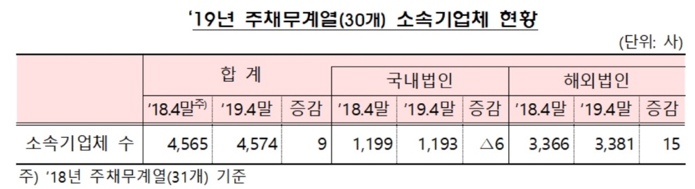 금감원 주채무계열 30개 선정…동원·현대상선 신규 편입