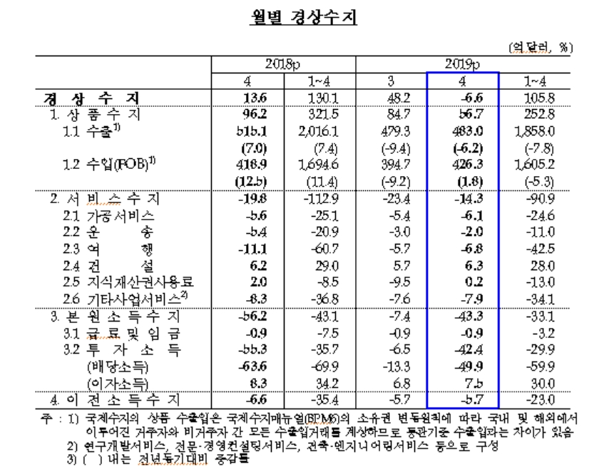 4월 경상수지 6.6억달러 적자..상품수지 큰 폭 감소, 84개월만에 적자 -한은