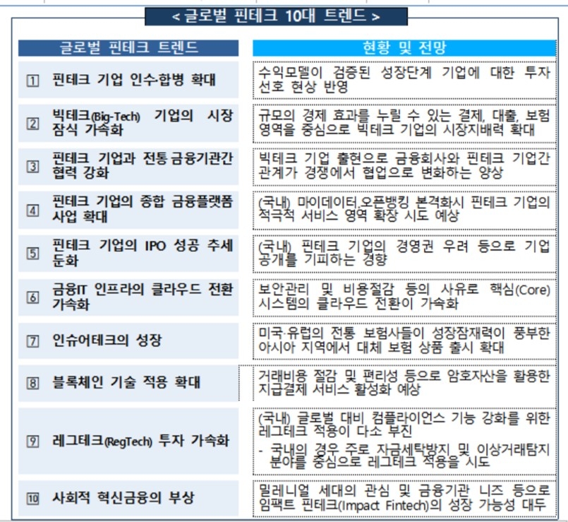 한국 핀테크 유니콘 기업 1개…금감원 "투자 활성화로 유효경쟁 촉진해야"