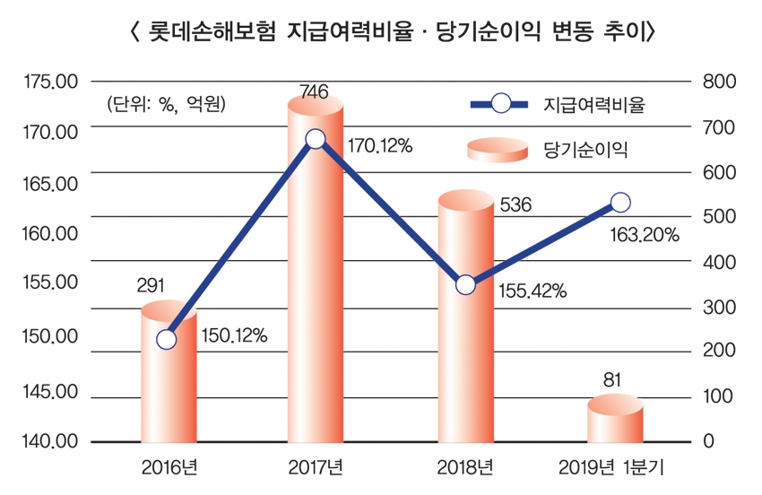롯데손해보험, 3000억 규모 자본확충 플랜은
