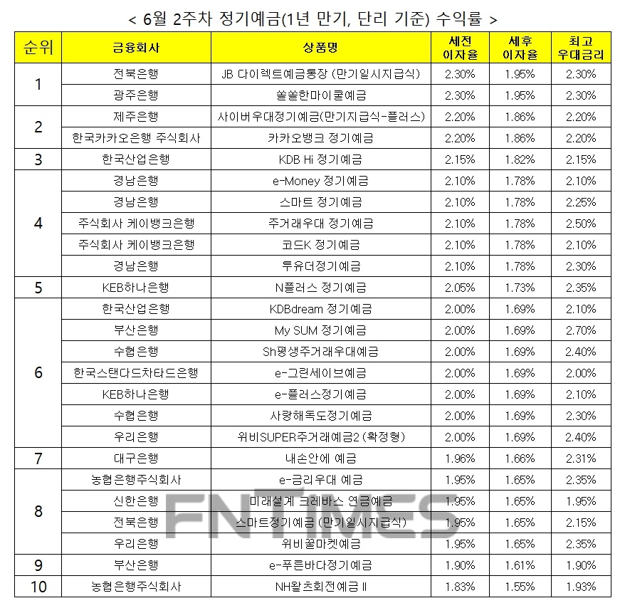 자료 : 금융상품한눈에, 12개월 1000만원 예치 시