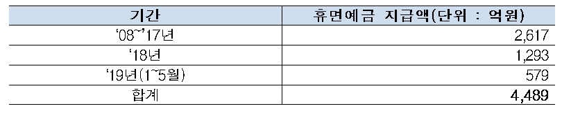 서민금융진흥원은 5월말 기준으로 출연된 휴면예금 중 4489억 원을 130만 명에게 지급했다. / 자료= 서민금융진흥원