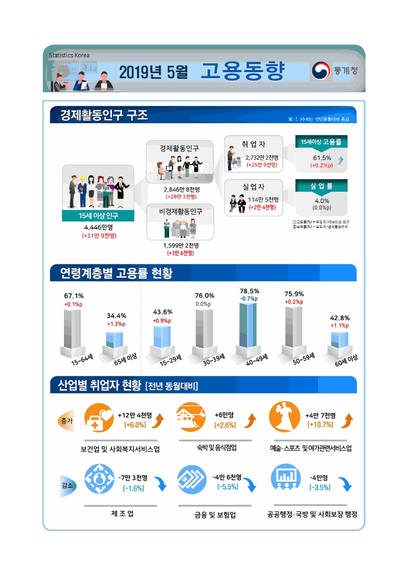 자료=통계청