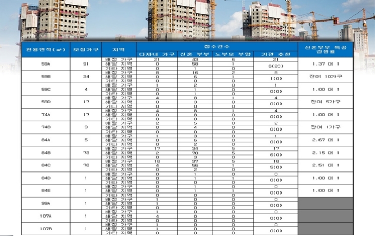 e편한세상 시민공원 특별공급 결과. 자료=금융결제원 아파트투유.