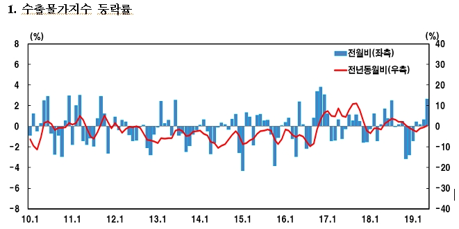 자료= 한국은행