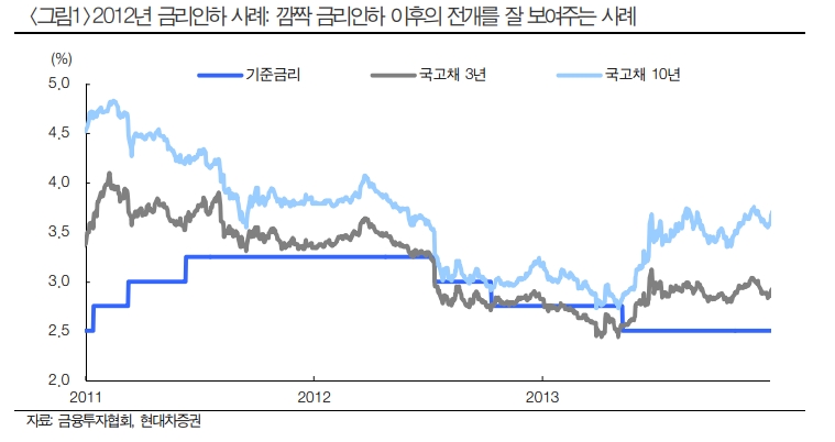 미국 연내 2차례 인하 가능하면 한국도 2차례 인하 가능성 - 현대차證
