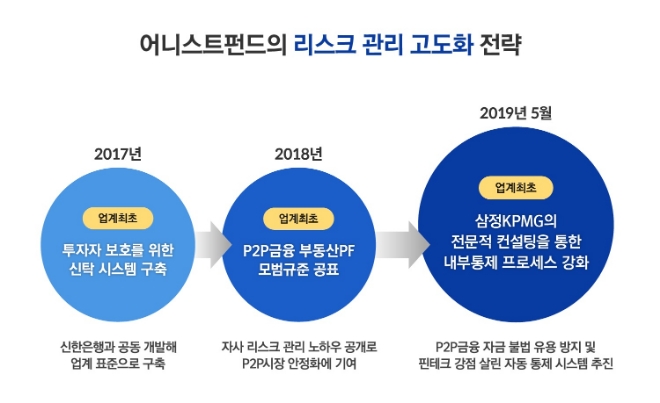 어니스트펀드, 삼정KPMG 자문 통해 '내부통제' 시스템 구축