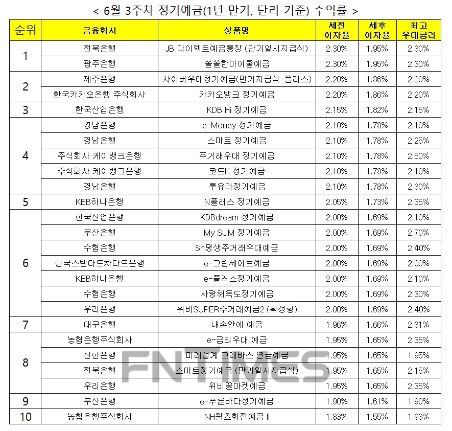자료 : 금융상품한눈에, 12개월 1000만원 예치 시