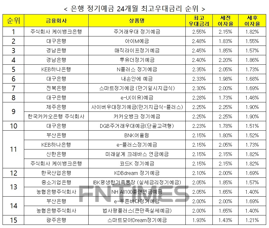 자료 : 금융상품한눈에 24개월 1000만원 예치 시